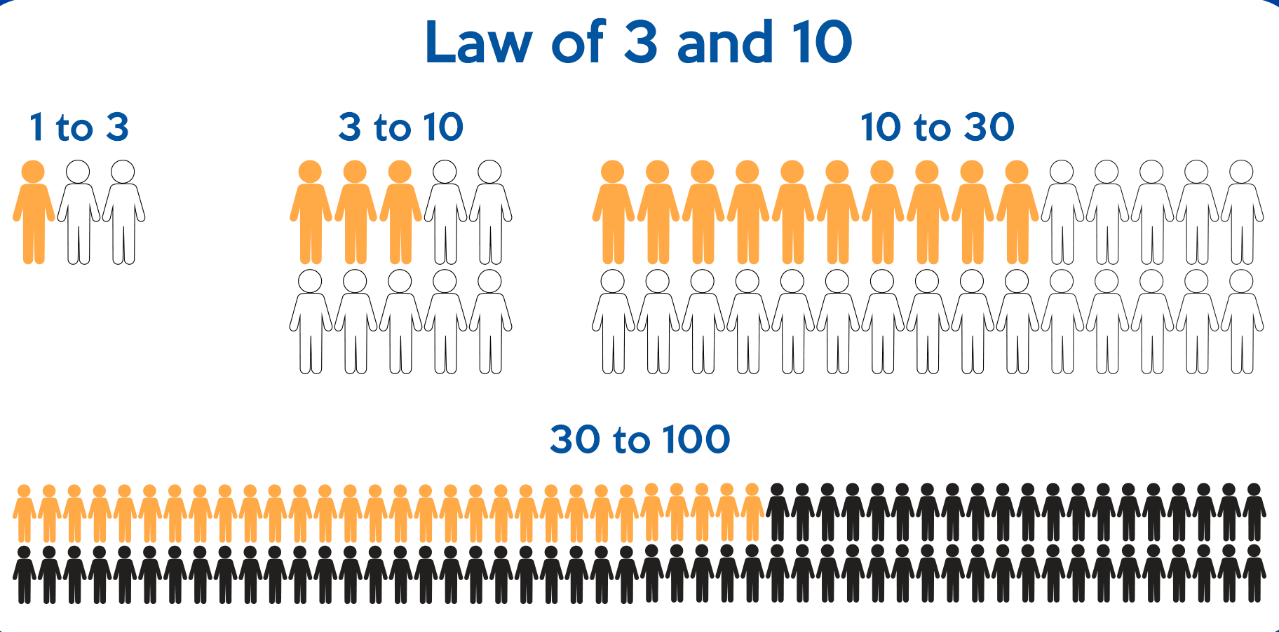 The Law of 3 and 10 in a Bannock County Development Corporation image