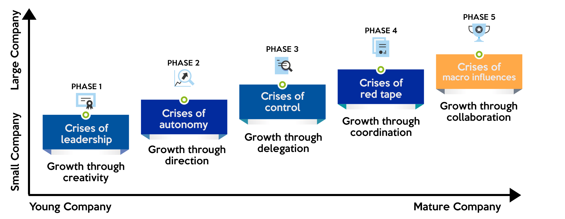 The 5 Stages of Business Growth in a Bannock Development Corporation article.